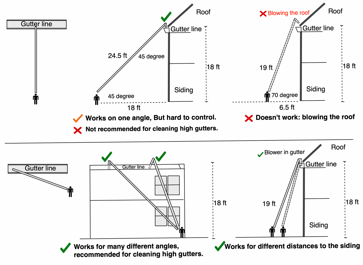 High Gutter Cleaning Kit for Milwaukee Leaf Blowers – Clean Two-Story Gutters from the Ground – Fits Milwaukee M18 Blower 450, 500, 600 CFM