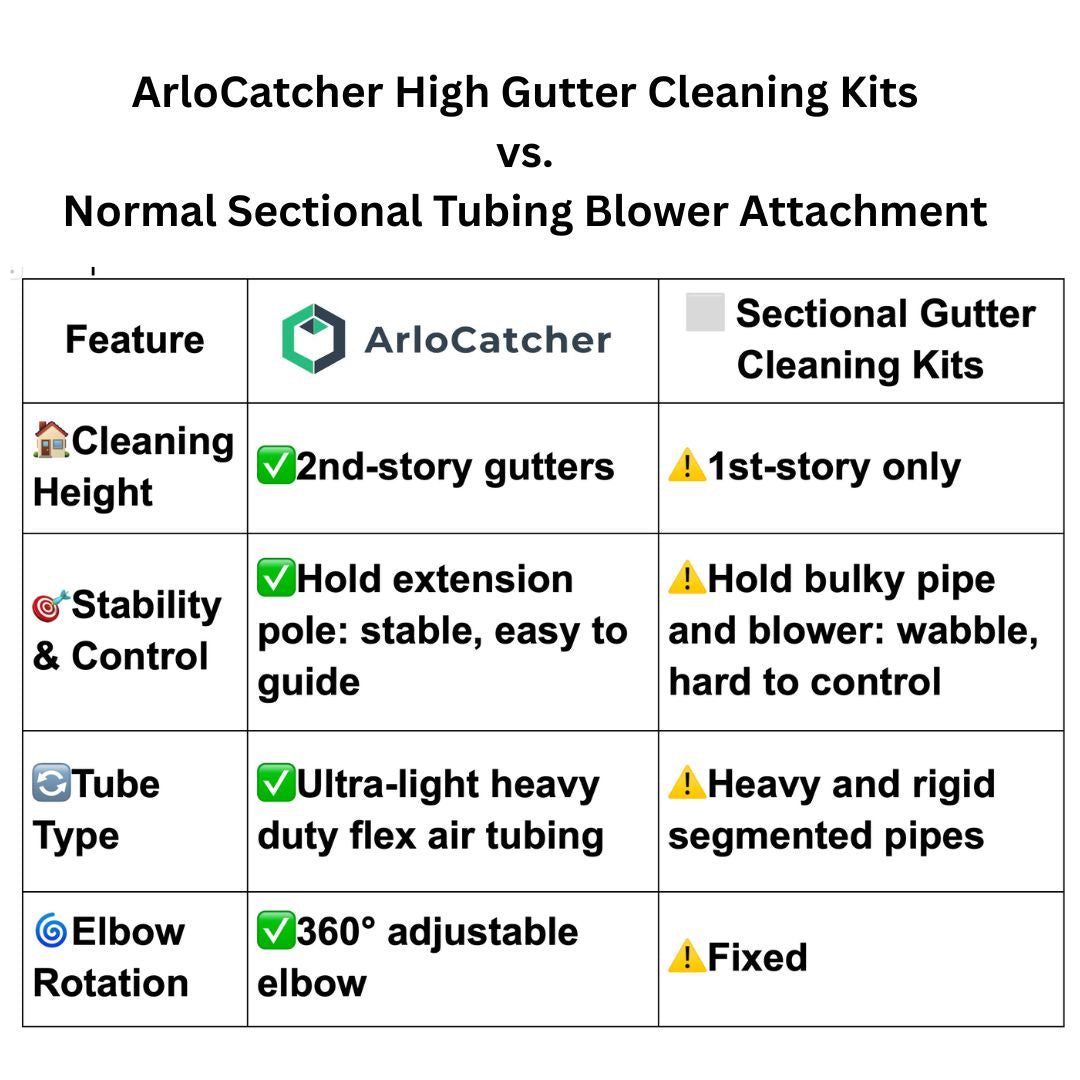 Two-Story High Gutter Cleaning Tool for Greenworks Leaf Blower 760, 730, 700, 610, 585, 550, 515 & 500 CFM (car drying nozzle included)
